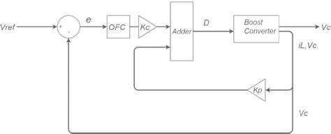 Image result for Control Loop Block Diagram