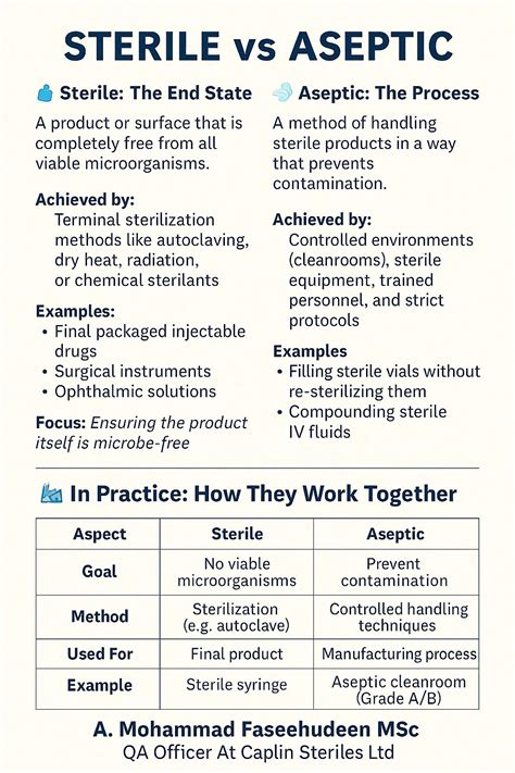 Understanding Sterile vs Aseptic in Pharma | A. Mohammad Faseehudeen ...