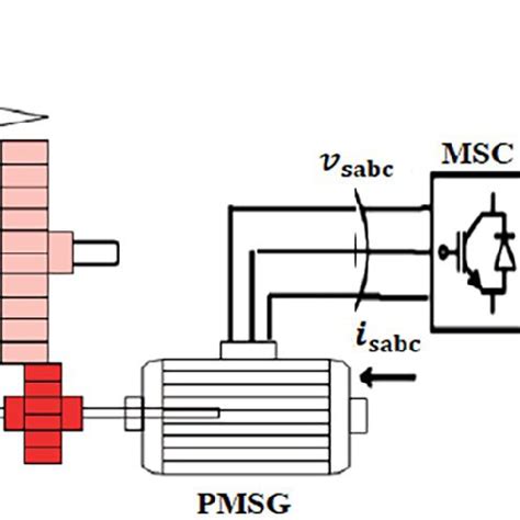 Permanent Magnet Synchronous Generator 的图像结果