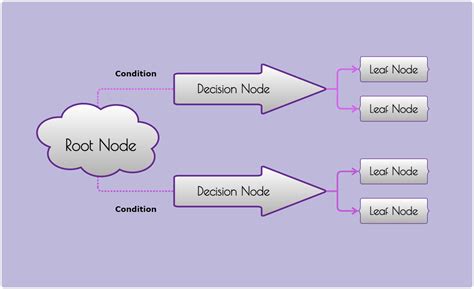 Image result for Decision Tree Simple Example