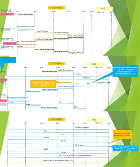 Image result for Volte Roaming Call Flow