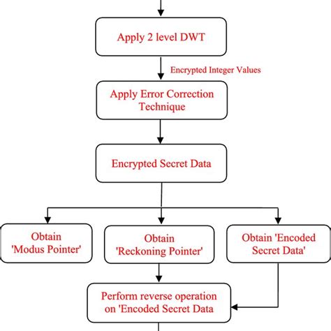 Image result for Block Diagram of Remote Data Reciever Section Using Arduino Board