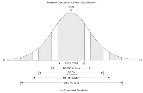Image result for Normal Curve Distribution Examples