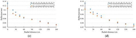 Study on Temperature Correction of Asphalt Pavement Deflection Based on ...