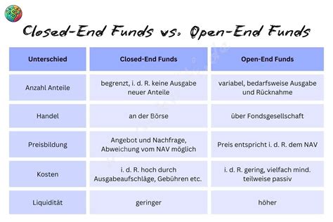 Closed End Fund