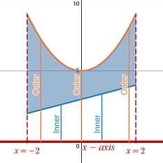 Image result for Washer Method Formula X-Axis