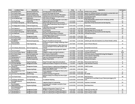 CEP 2023-2024 - Noo - S No Coordinator Name Department Title of the ...