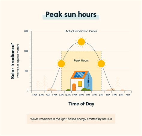 Peak Sun Hours: How Much Sunlight Does Your Area Get? – Solartap