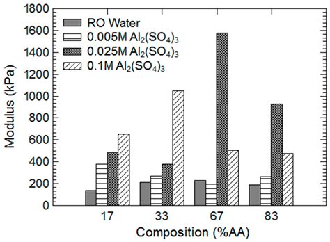 Improved Concrete Materials with Hydrogel-Based Internal Curing Agents