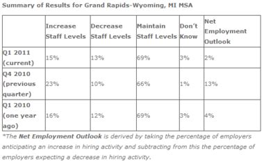 Employer survey shows modest hiring plans for early 2011 in Grand ...