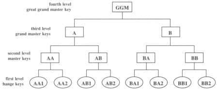 Image result for Connector Master Key