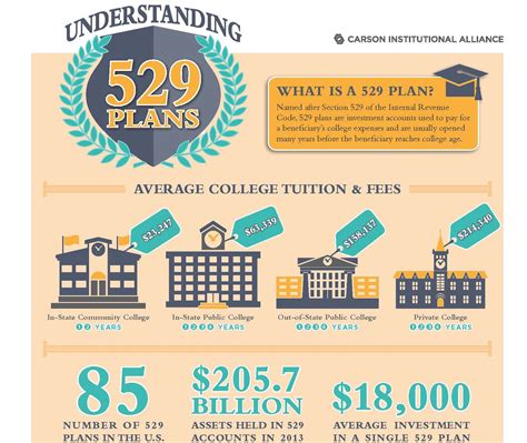 Understanding 529 Plans - Infographic