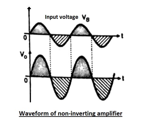 Image result for Inverting vs Non-Inverting Amplifier