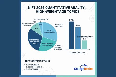 High Weightage Topics in NIFT Quantitative Ability 2026 | CollegeDekho