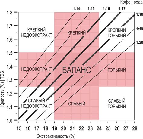 График контроля заваривания кофе | Нефть