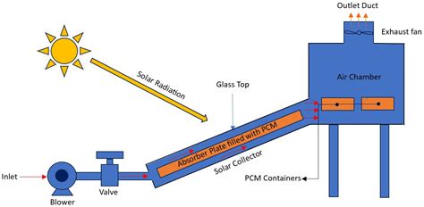Recent Trends in PCM-Integrated Solar Dryers