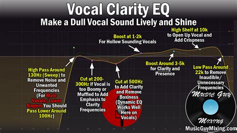 The Vocal EQ Chart (Vocal Frequency Ranges EQ Tips), 40% OFF