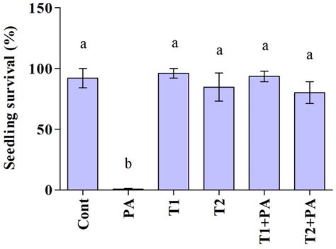 Biocontrol Potential of Trichoderma Ghanense and Trichoderma ...