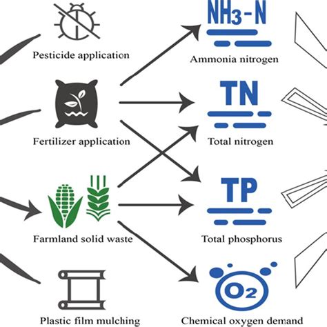 Image result for Nonpoint Source Pollution Examples