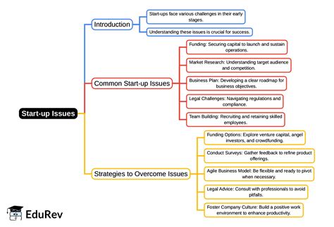Mind Map: Start - up Issues - Entrepreneurship and Small Businesses - B ...