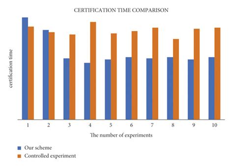 Image result for Advanced Certification Time