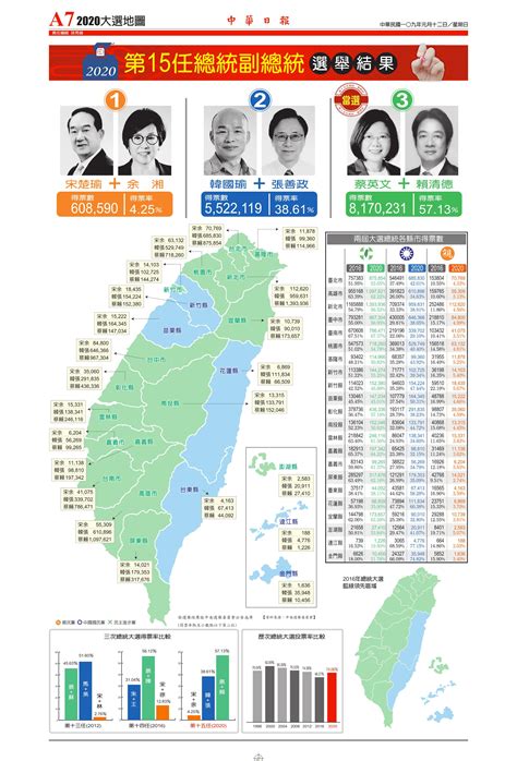 2020第15任總統副總統選舉結果 | 中華日報|中華新聞雲