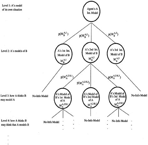 Image result for Nested Research Model
