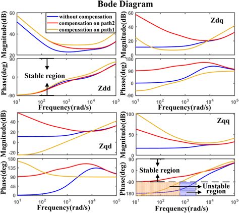 Image result for Integrator Bode Plot