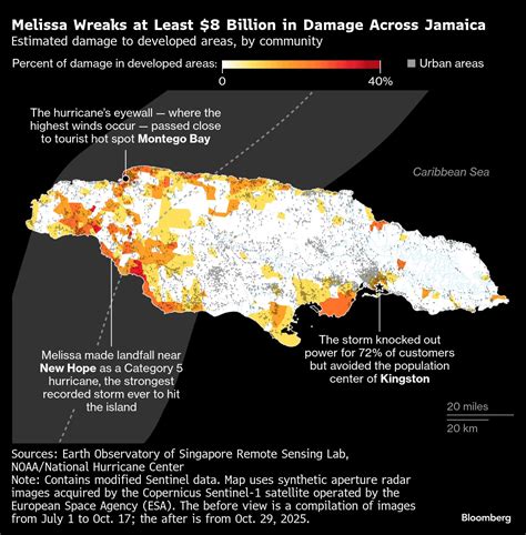 Melissa Jamaica Damage Seen Costing Insurers Up to $3 Billion