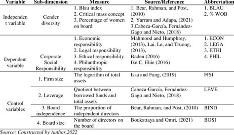 Image result for Operationalization of Variables
