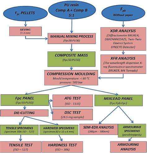 Image result for Research Methods Flow Chart