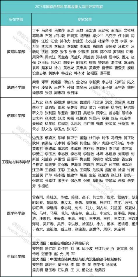 全是领域大牛！2017年国家自然科学基金重大项目评审专家