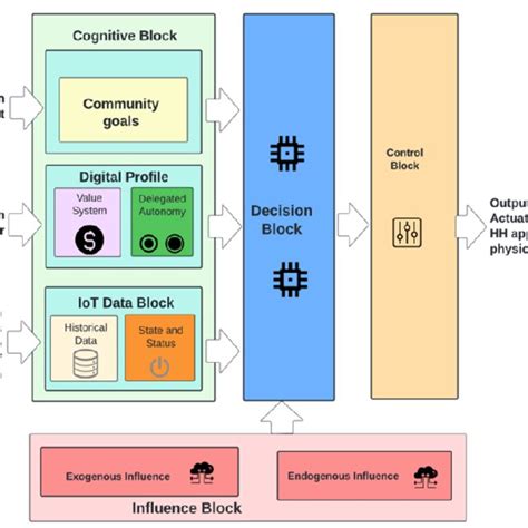 Rezultat imagine pentru Architectural Framework