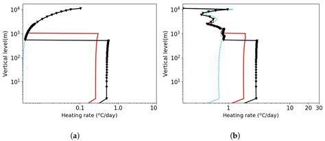 Modeling the Contribution of Aerosols to Fog Evolution through Their ...