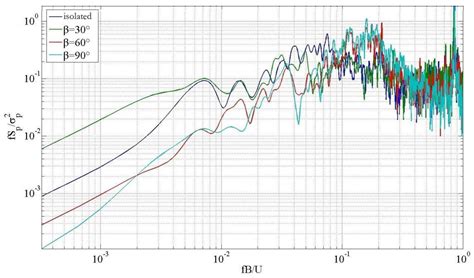 Study on Probabilistic Properties of Fluctuating Wind Pressure ...