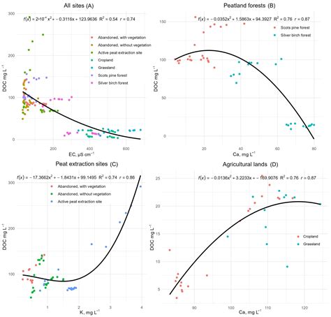 Quantifying Dissolved Organic Carbon Efflux from Drained Peatlands in ...