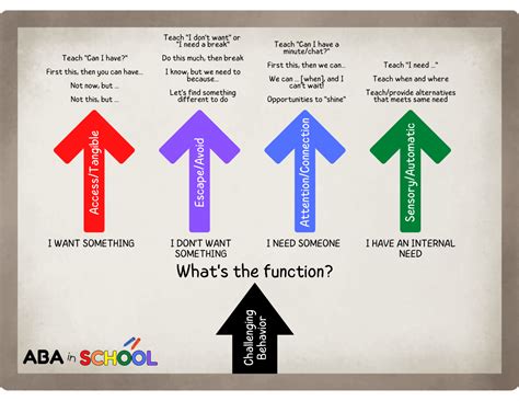 Image result for Functions of Behavior Visual