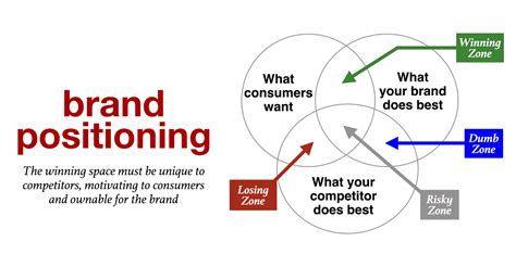 What Are The Different Types Of Positioning In Marketing at Evan North blog