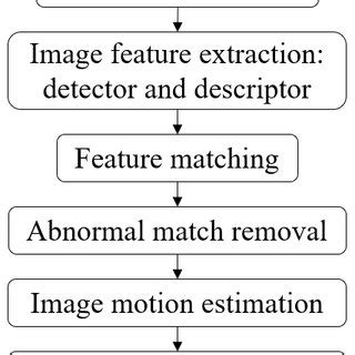 Image result for Image Displacement Method Logic