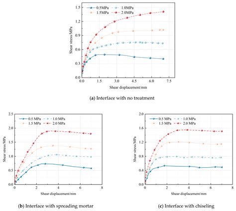 Macro-Mesoscopic Failure Mechanism Based on a Direct Shear Test of a ...