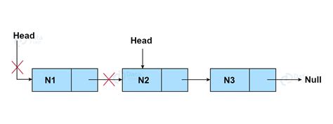 Image result for Navigation Using Linked List in Data Structure