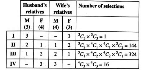 A man has 7 relatives, 4 of them are ladies and 3 gentlemen; his wife ...