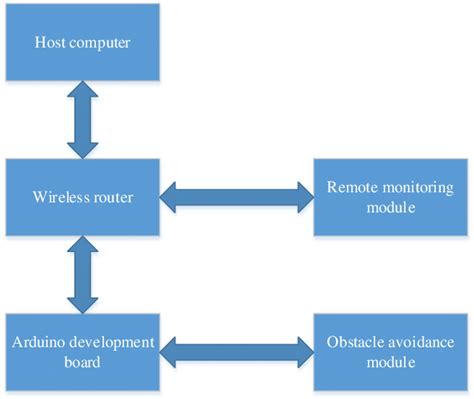 Image result for Basic Structure Chart for System Design