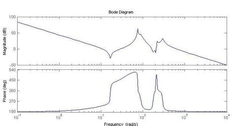Image result for Bode Plot Closed Loop