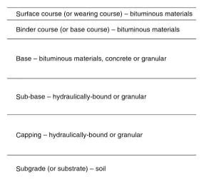 Types of Bituminous Materials in Construction – Uses and Properties