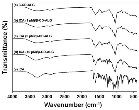 Investigating the In Vitro Osteogenic Properties of the Inclusion ...