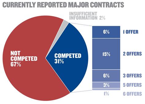Fair and open? Bulk of DoD dollars continue to filter to a few market ...