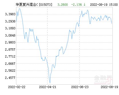 华夏复兴混合C基金最新净值跌幅达1.50％_周期_技术_中国