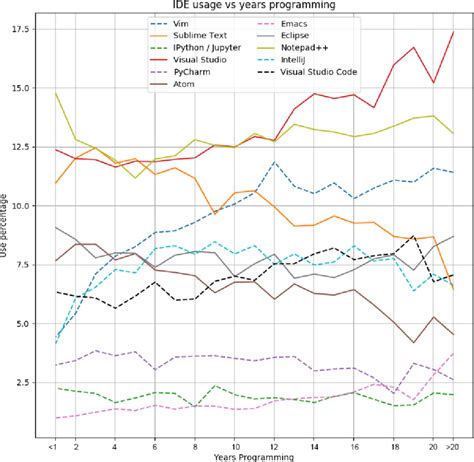 Image result for Object-Oriented Programming Popularity Graph