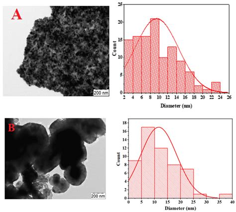 Modification of CeNi0.9Zr0.1O3 Perovskite Catalyst by Partially ...